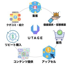 UTAGEの機能